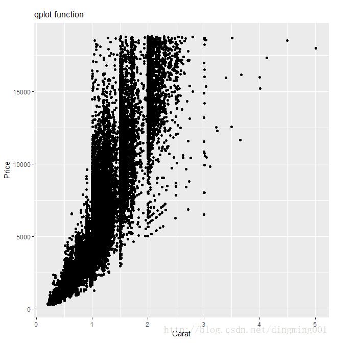 R语言中qplot()函数怎么用