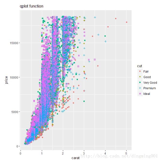 R語言中qplot()函數(shù)怎么用