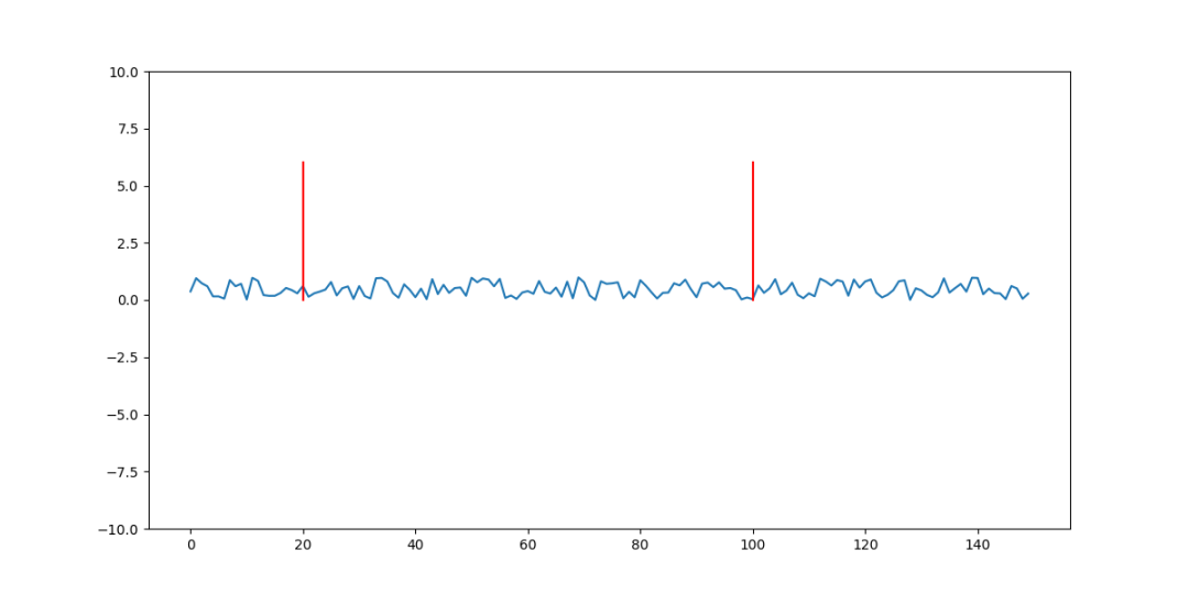 python在Matplotlib中绘制垂直线的方法