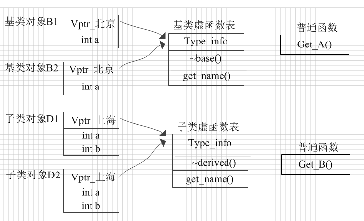 c++中可以通过指针或引用实现多态的原因是什么