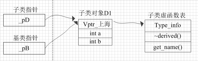 c++中可以通过指针或引用实现多态的原因是什么