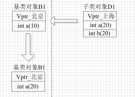 c++中可以通过指针或引用实现多态的原因是什么