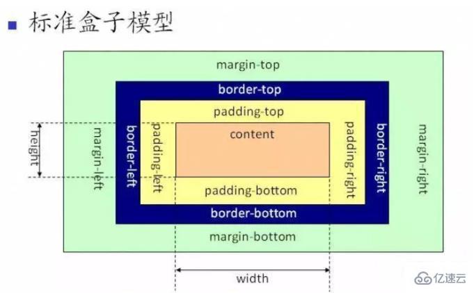 css中有哪些盒模型有哪些