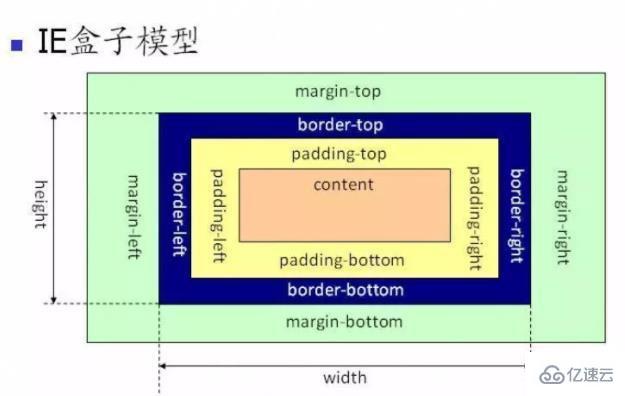 css中有哪些盒模型有哪些