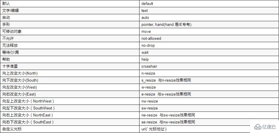 css如何改变鼠标样式