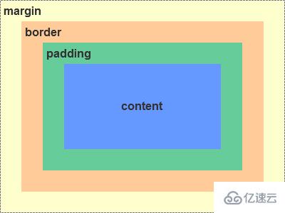 css中盒模型是什么意思