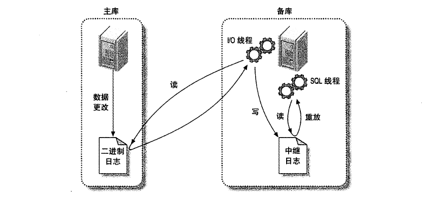 MySql中主从复制机制的原理是什么