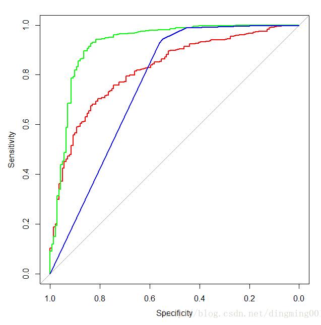 怎么在R语言中使用caret包比较ROC曲线