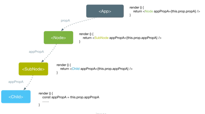 React Context的用法分析