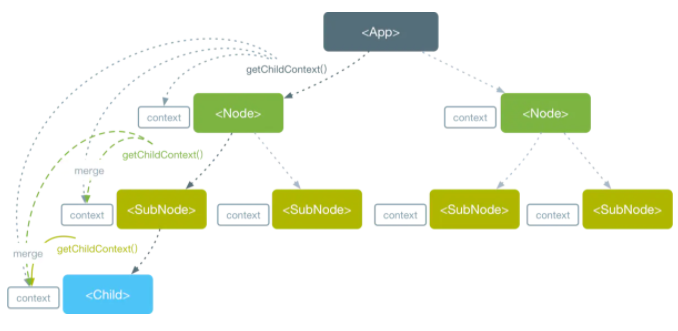 React Context的用法分析