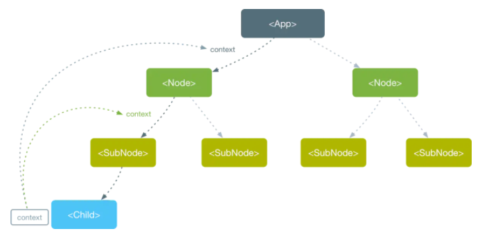 React Context的用法分析