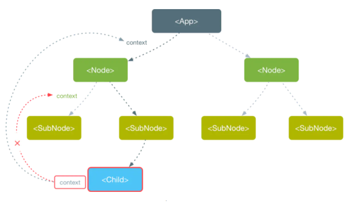 React Context的用法分析