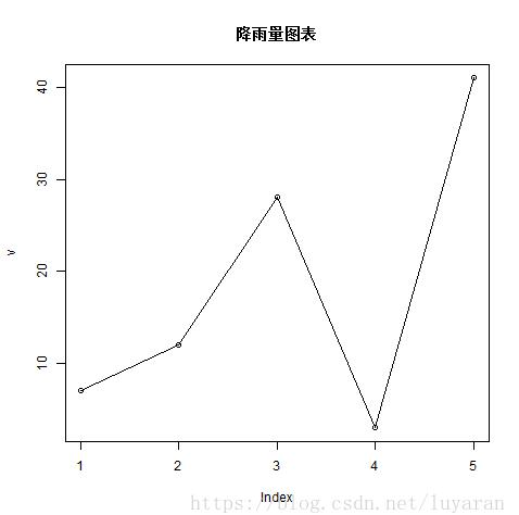 使用R語(yǔ)言怎么繪制一個(gè)折線圖