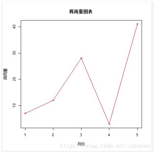 使用R語(yǔ)言怎么繪制一個(gè)折線圖