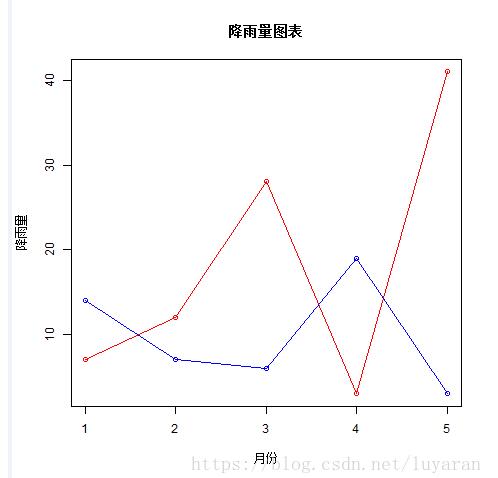 使用R語(yǔ)言怎么繪制一個(gè)折線圖