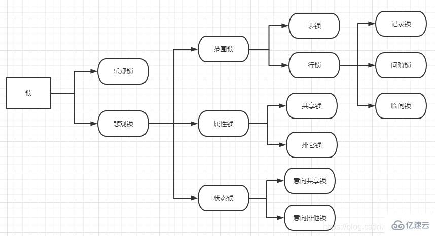 MySQL锁机制的详细分析