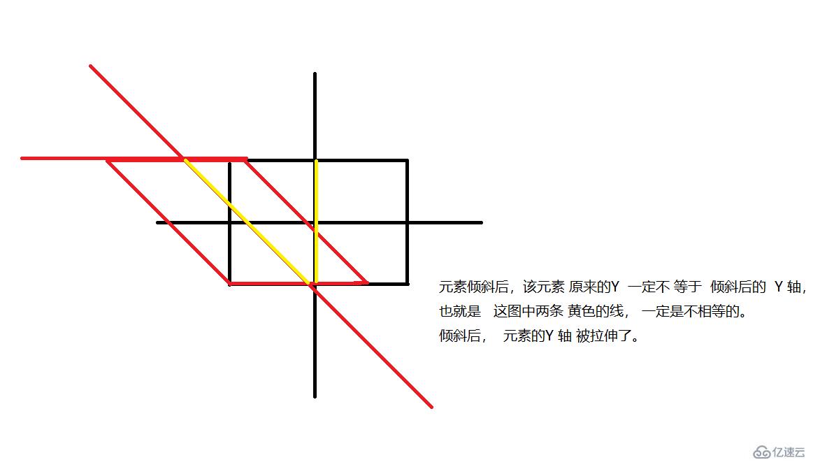 css中skew的作用是什么