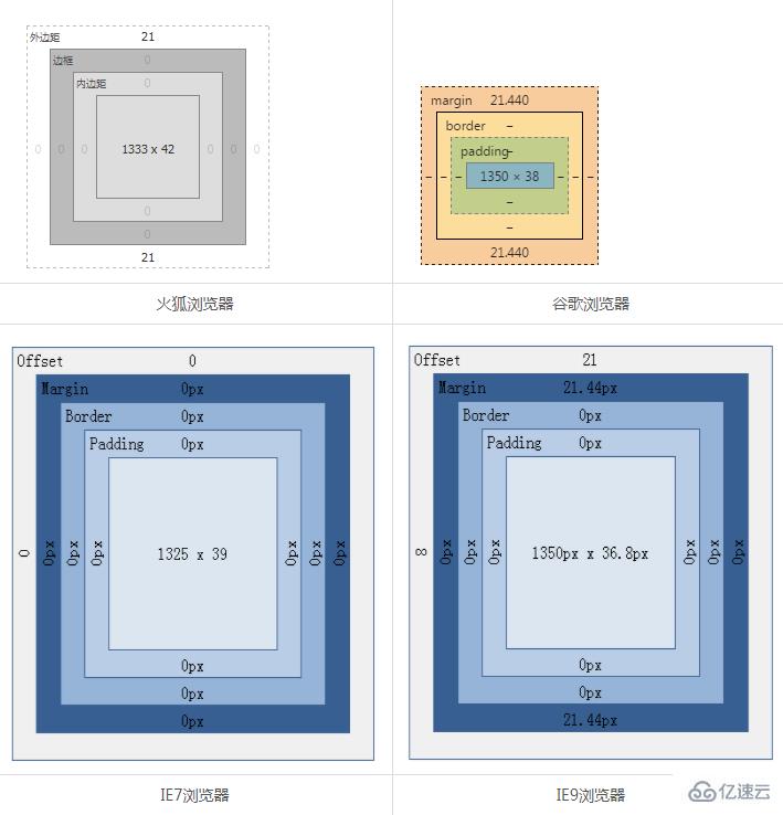 css要初始化的原因有哪些