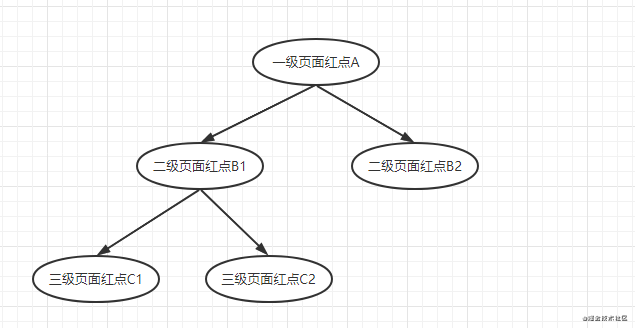 Android基于MediatorLiveData如何實(shí)現(xiàn)紅點(diǎn)的統(tǒng)一管理