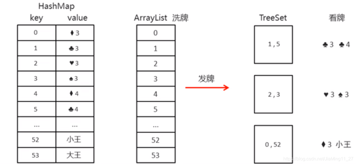 如何使用JavaSE来模拟斗地主