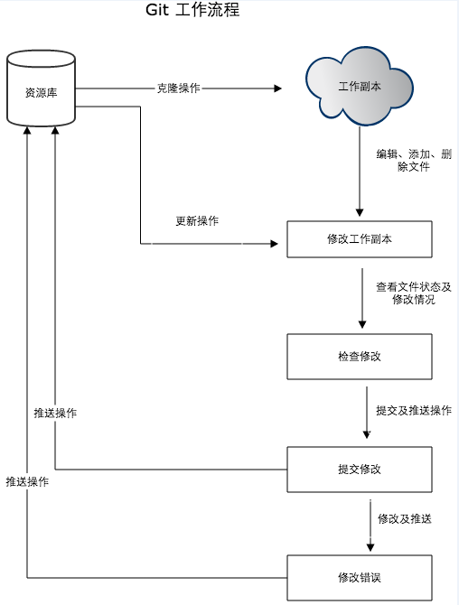 在Visual Studio 中使用git及Git含义