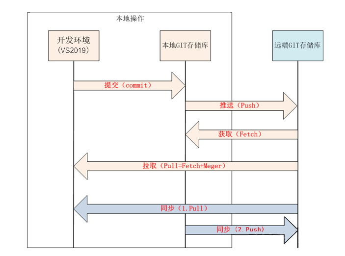 在Visual Studio 中使用git及Git含义