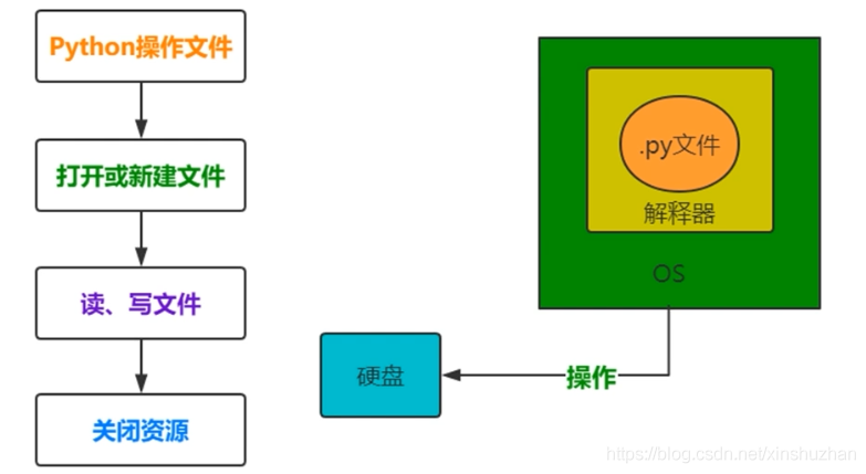 如何进行Python文件的操作