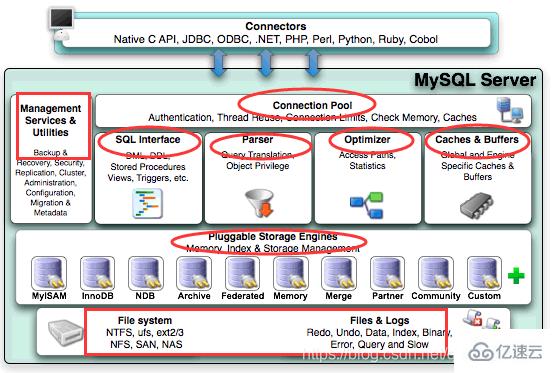 MySql整體結(jié)構(gòu)的示例分析