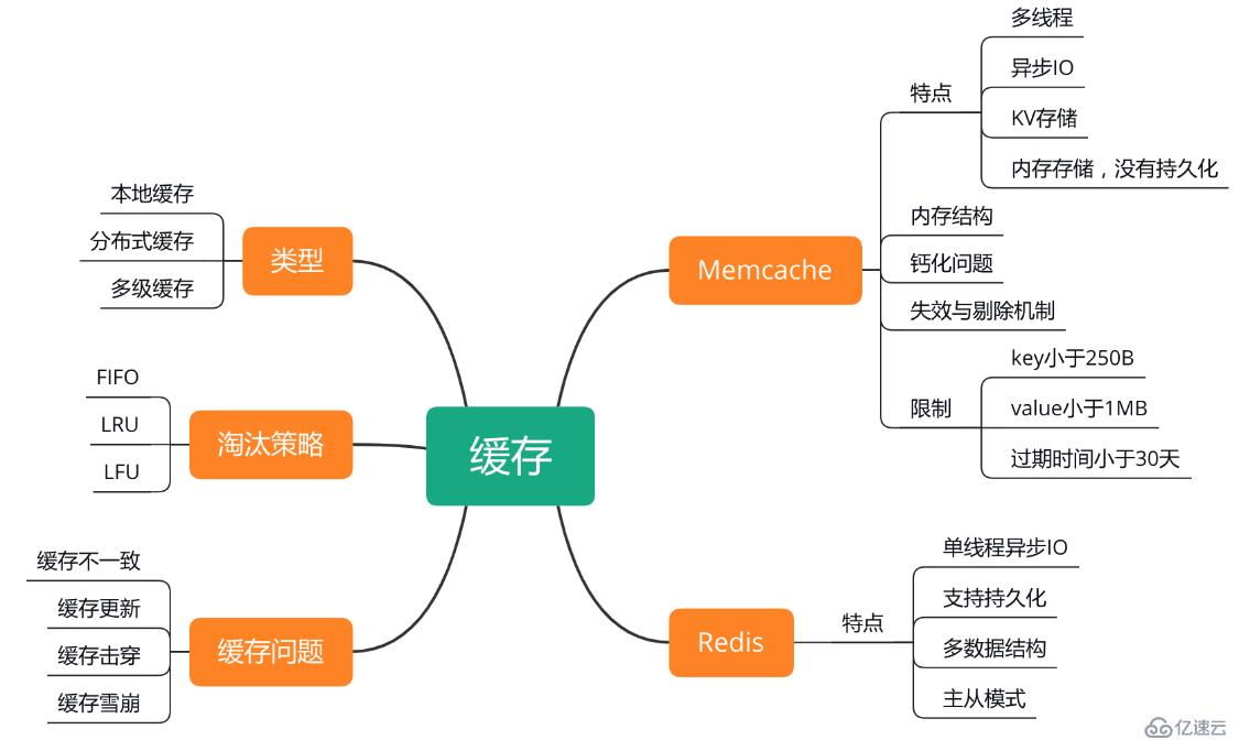 Redis的面试题有哪些