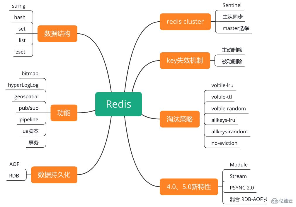 Redis的面试题有哪些