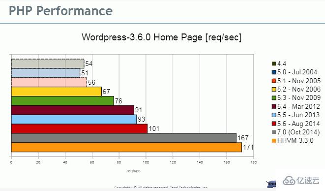 PHP7引擎的示例分析