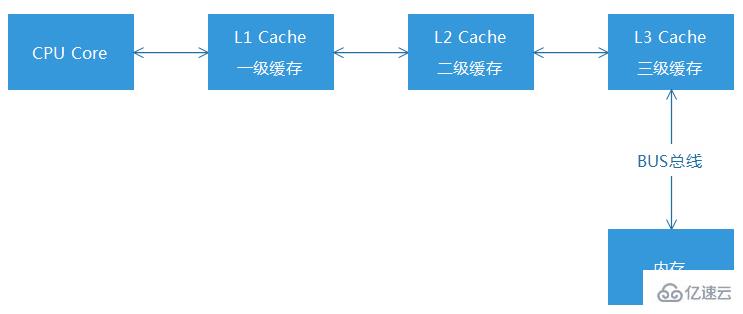 PHP7引擎的示例分析