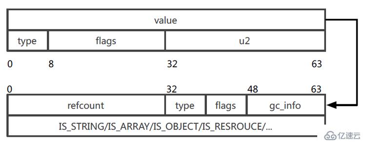 PHP7引擎的示例分析