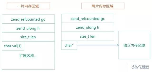 PHP7引擎的示例分析