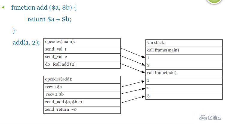 PHP7引擎的示例分析