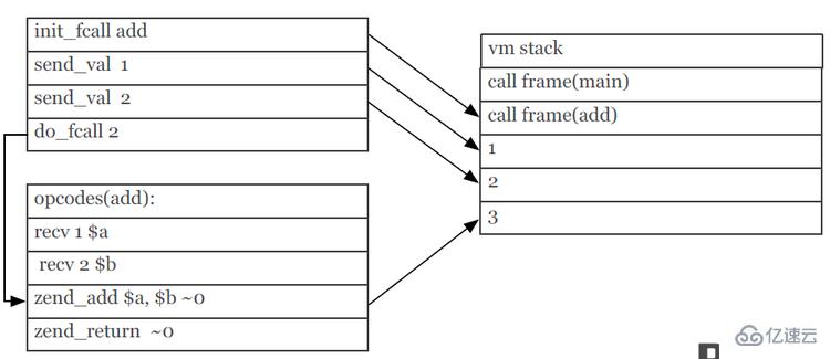 PHP7引擎的示例分析