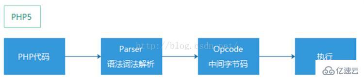 PHP7引擎的示例分析