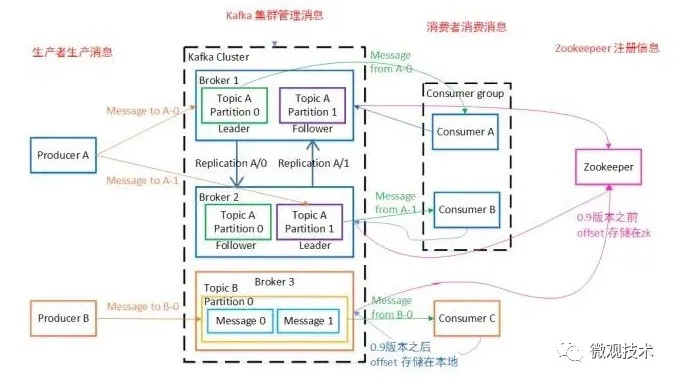 Spring Boot 集成 Kafkad的实现方法