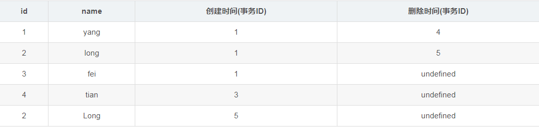 怎么在mysql中实现MVCC多版本的并发控制