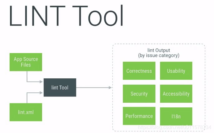 Android中Lint的原理是什么