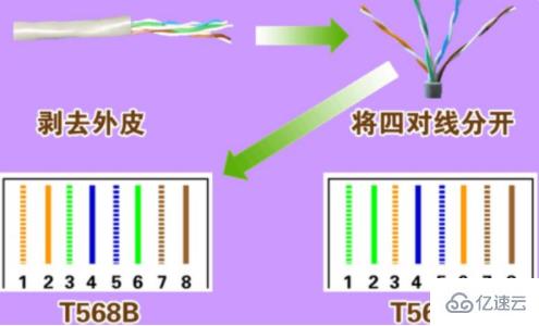 b类网线制作线序的示例分析