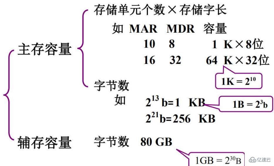 计算机硬件的主要技术指标有哪些