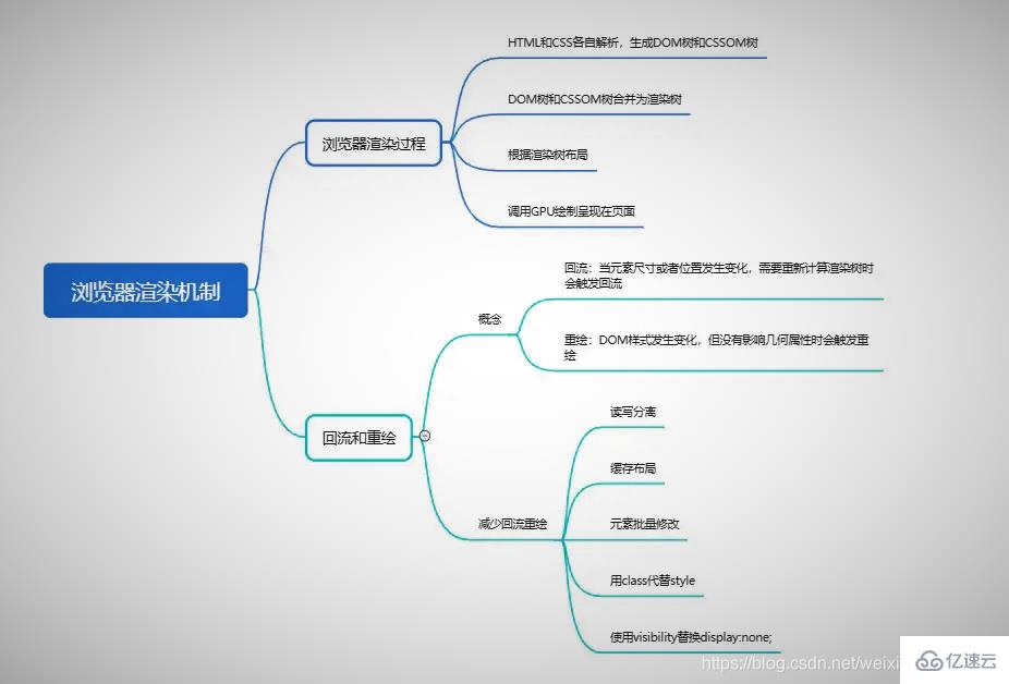 Dom节点怎么进行优化