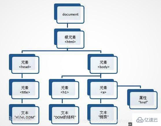 Dom节点怎么进行优化