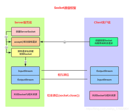 python如何实现socket简单通信