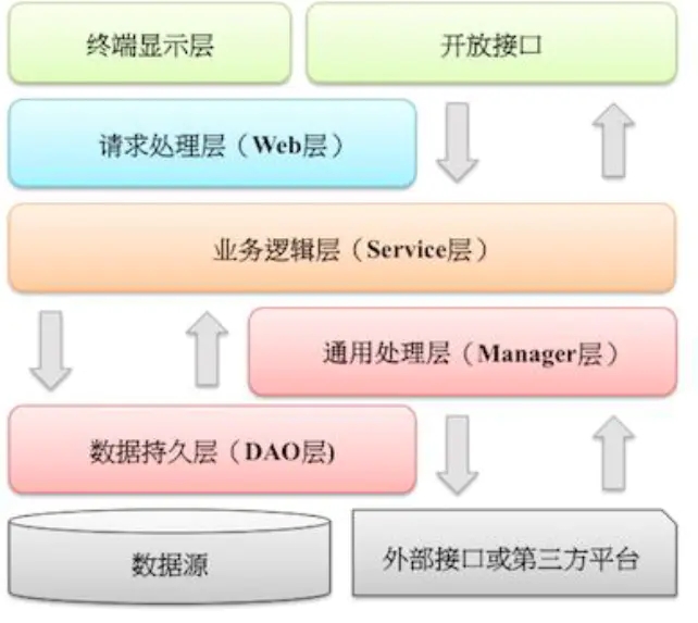 java中如何进行分层