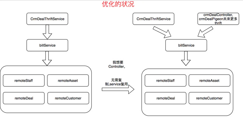 java中如何進(jìn)行分層