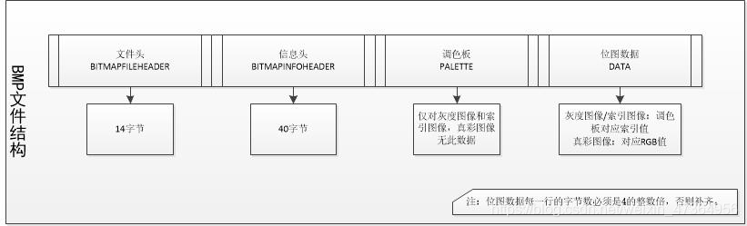 C语言如何实现BMP图像读写功能