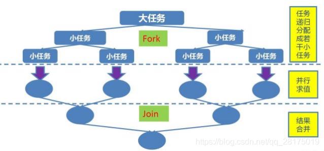 fork-join如何在java中使用