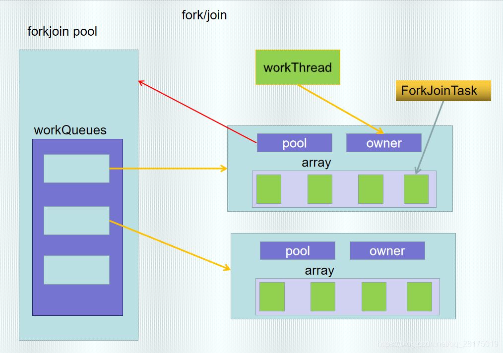 fork-join如何在java中使用